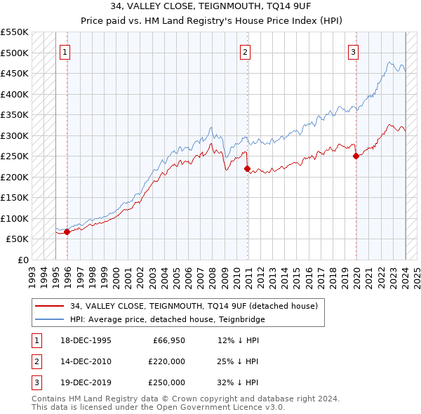 34, VALLEY CLOSE, TEIGNMOUTH, TQ14 9UF: Price paid vs HM Land Registry's House Price Index