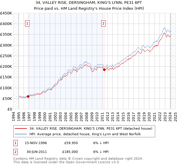 34, VALLEY RISE, DERSINGHAM, KING'S LYNN, PE31 6PT: Price paid vs HM Land Registry's House Price Index