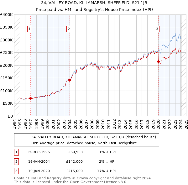 34, VALLEY ROAD, KILLAMARSH, SHEFFIELD, S21 1JB: Price paid vs HM Land Registry's House Price Index