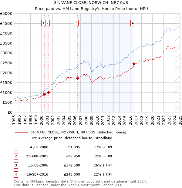 34, VANE CLOSE, NORWICH, NR7 0US: Price paid vs HM Land Registry's House Price Index