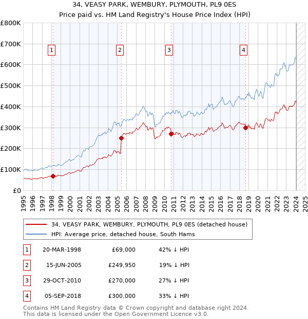 34, VEASY PARK, WEMBURY, PLYMOUTH, PL9 0ES: Price paid vs HM Land Registry's House Price Index