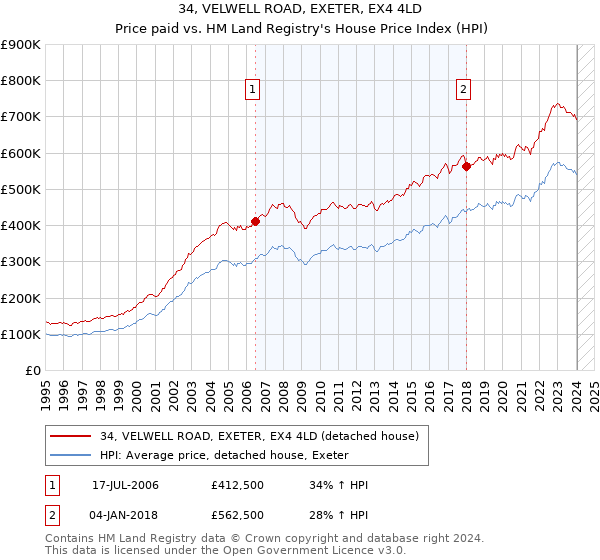 34, VELWELL ROAD, EXETER, EX4 4LD: Price paid vs HM Land Registry's House Price Index