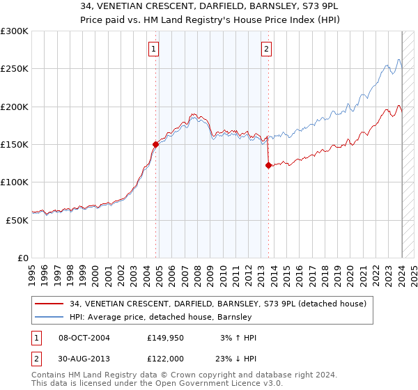 34, VENETIAN CRESCENT, DARFIELD, BARNSLEY, S73 9PL: Price paid vs HM Land Registry's House Price Index