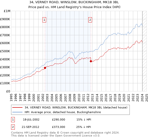 34, VERNEY ROAD, WINSLOW, BUCKINGHAM, MK18 3BL: Price paid vs HM Land Registry's House Price Index