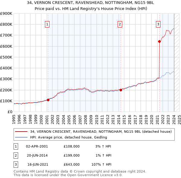 34, VERNON CRESCENT, RAVENSHEAD, NOTTINGHAM, NG15 9BL: Price paid vs HM Land Registry's House Price Index