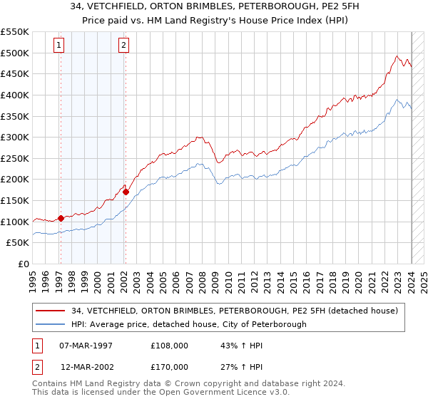 34, VETCHFIELD, ORTON BRIMBLES, PETERBOROUGH, PE2 5FH: Price paid vs HM Land Registry's House Price Index