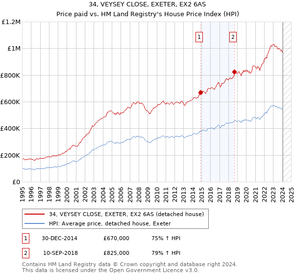 34, VEYSEY CLOSE, EXETER, EX2 6AS: Price paid vs HM Land Registry's House Price Index