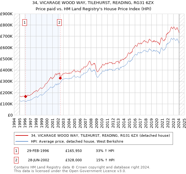 34, VICARAGE WOOD WAY, TILEHURST, READING, RG31 6ZX: Price paid vs HM Land Registry's House Price Index