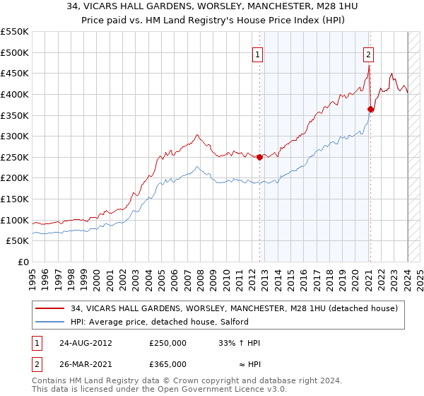 34, VICARS HALL GARDENS, WORSLEY, MANCHESTER, M28 1HU: Price paid vs HM Land Registry's House Price Index