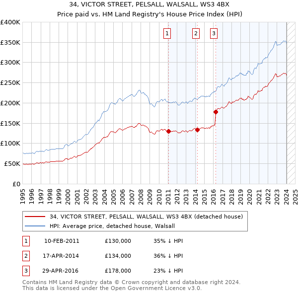 34, VICTOR STREET, PELSALL, WALSALL, WS3 4BX: Price paid vs HM Land Registry's House Price Index