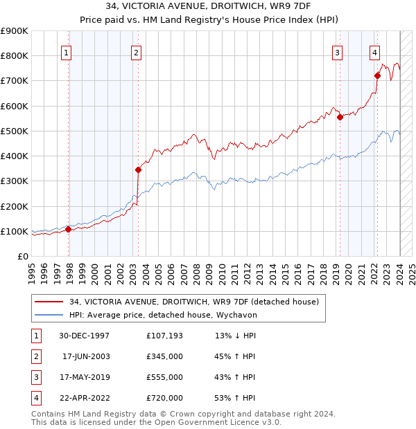 34, VICTORIA AVENUE, DROITWICH, WR9 7DF: Price paid vs HM Land Registry's House Price Index