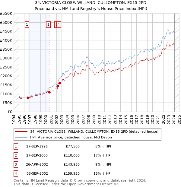 34, VICTORIA CLOSE, WILLAND, CULLOMPTON, EX15 2PD: Price paid vs HM Land Registry's House Price Index