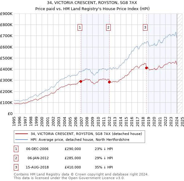 34, VICTORIA CRESCENT, ROYSTON, SG8 7AX: Price paid vs HM Land Registry's House Price Index
