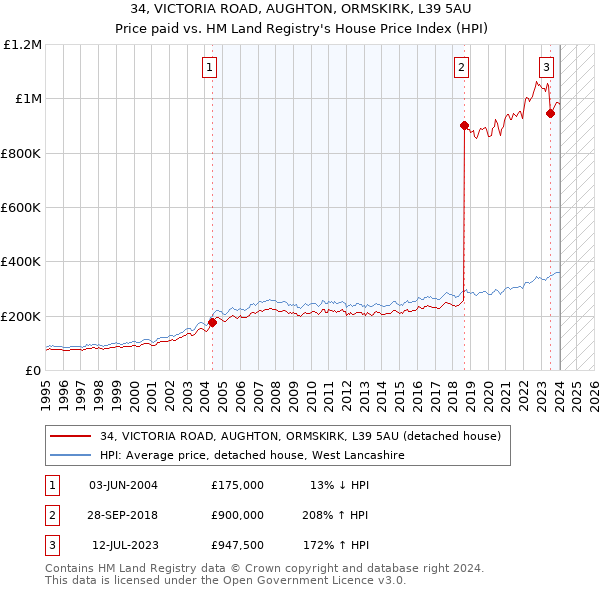 34, VICTORIA ROAD, AUGHTON, ORMSKIRK, L39 5AU: Price paid vs HM Land Registry's House Price Index