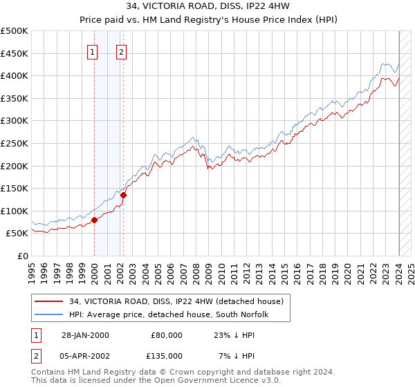 34, VICTORIA ROAD, DISS, IP22 4HW: Price paid vs HM Land Registry's House Price Index