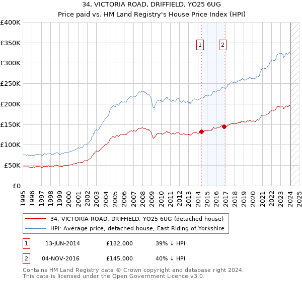 34, VICTORIA ROAD, DRIFFIELD, YO25 6UG: Price paid vs HM Land Registry's House Price Index