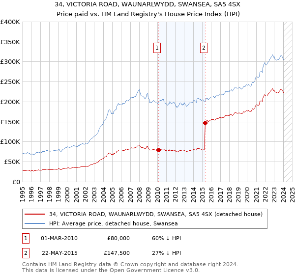 34, VICTORIA ROAD, WAUNARLWYDD, SWANSEA, SA5 4SX: Price paid vs HM Land Registry's House Price Index