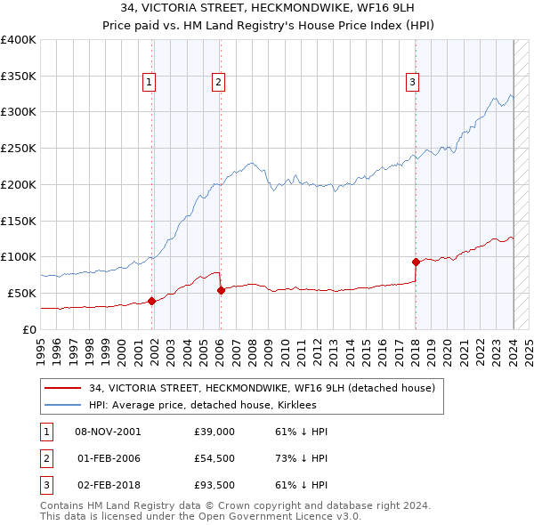 34, VICTORIA STREET, HECKMONDWIKE, WF16 9LH: Price paid vs HM Land Registry's House Price Index