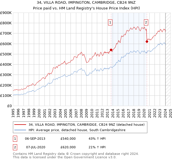 34, VILLA ROAD, IMPINGTON, CAMBRIDGE, CB24 9NZ: Price paid vs HM Land Registry's House Price Index