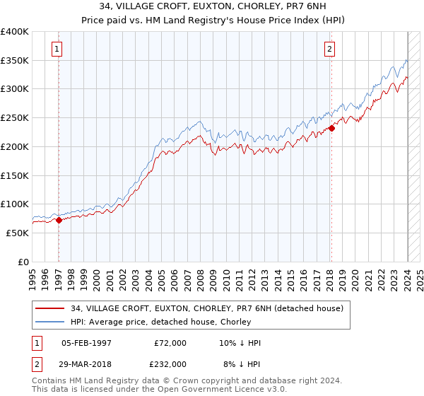 34, VILLAGE CROFT, EUXTON, CHORLEY, PR7 6NH: Price paid vs HM Land Registry's House Price Index