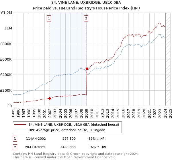 34, VINE LANE, UXBRIDGE, UB10 0BA: Price paid vs HM Land Registry's House Price Index