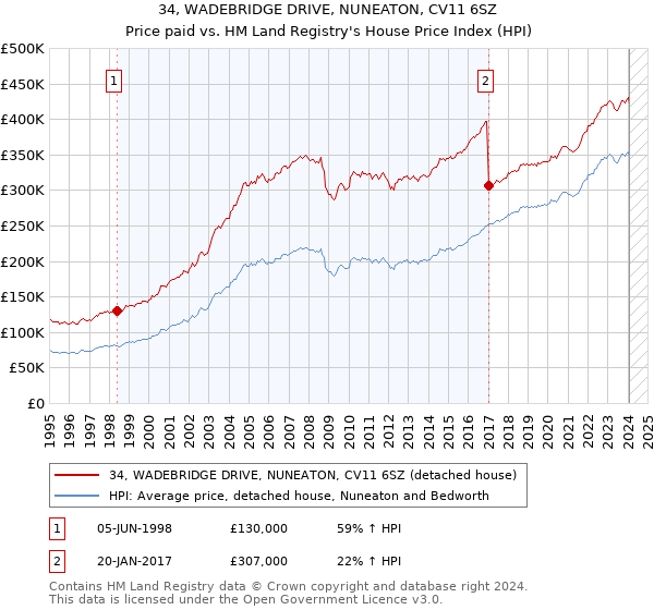 34, WADEBRIDGE DRIVE, NUNEATON, CV11 6SZ: Price paid vs HM Land Registry's House Price Index