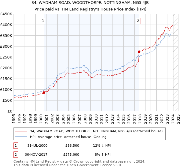 34, WADHAM ROAD, WOODTHORPE, NOTTINGHAM, NG5 4JB: Price paid vs HM Land Registry's House Price Index