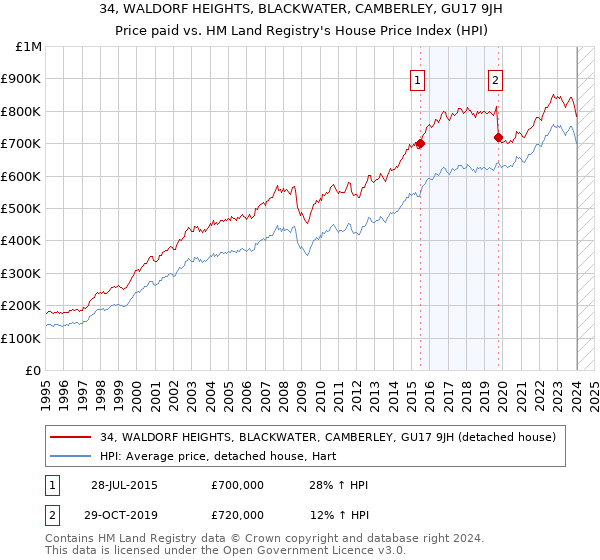 34, WALDORF HEIGHTS, BLACKWATER, CAMBERLEY, GU17 9JH: Price paid vs HM Land Registry's House Price Index