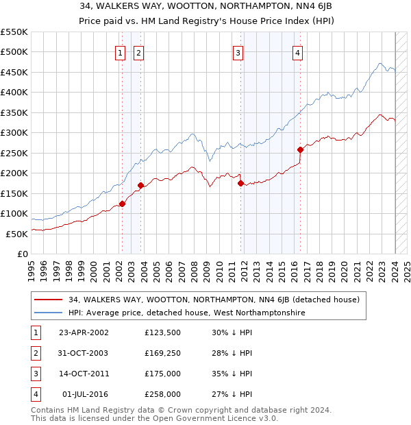 34, WALKERS WAY, WOOTTON, NORTHAMPTON, NN4 6JB: Price paid vs HM Land Registry's House Price Index