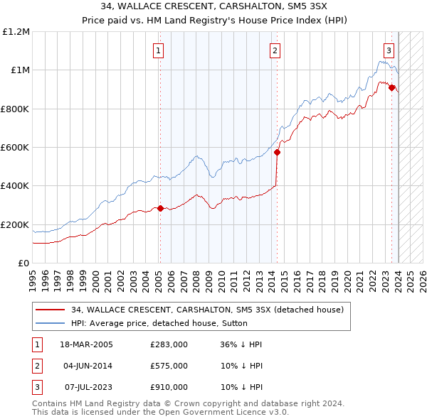 34, WALLACE CRESCENT, CARSHALTON, SM5 3SX: Price paid vs HM Land Registry's House Price Index