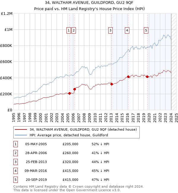 34, WALTHAM AVENUE, GUILDFORD, GU2 9QF: Price paid vs HM Land Registry's House Price Index