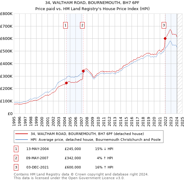 34, WALTHAM ROAD, BOURNEMOUTH, BH7 6PF: Price paid vs HM Land Registry's House Price Index
