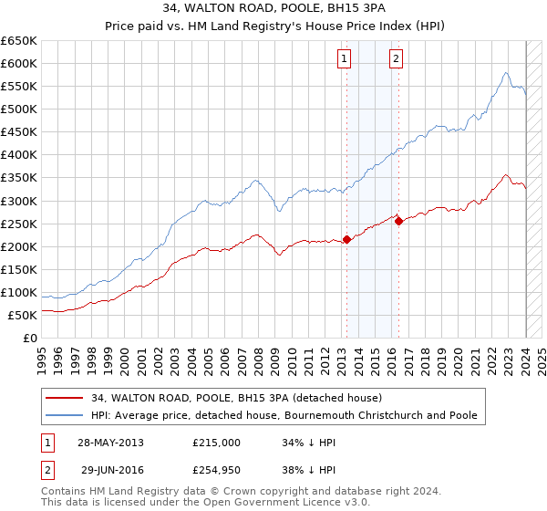 34, WALTON ROAD, POOLE, BH15 3PA: Price paid vs HM Land Registry's House Price Index