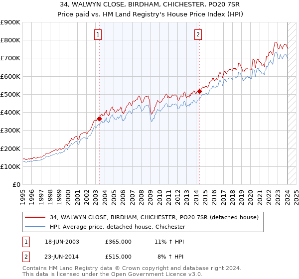 34, WALWYN CLOSE, BIRDHAM, CHICHESTER, PO20 7SR: Price paid vs HM Land Registry's House Price Index