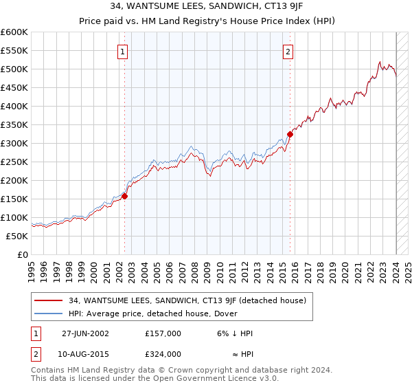 34, WANTSUME LEES, SANDWICH, CT13 9JF: Price paid vs HM Land Registry's House Price Index