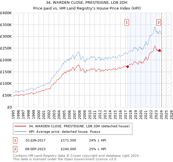 34, WARDEN CLOSE, PRESTEIGNE, LD8 2DH: Price paid vs HM Land Registry's House Price Index