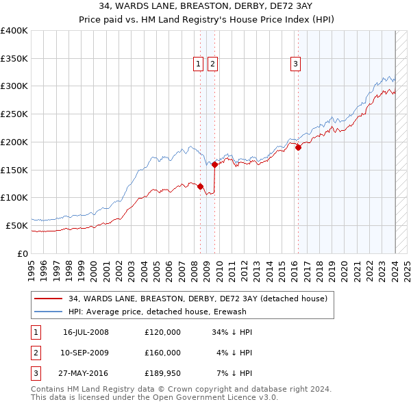 34, WARDS LANE, BREASTON, DERBY, DE72 3AY: Price paid vs HM Land Registry's House Price Index