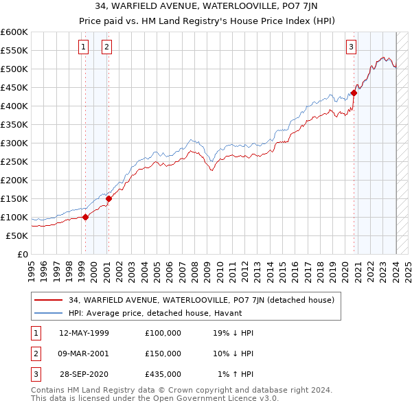 34, WARFIELD AVENUE, WATERLOOVILLE, PO7 7JN: Price paid vs HM Land Registry's House Price Index