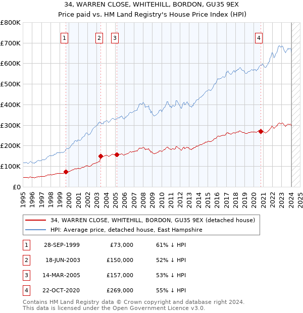 34, WARREN CLOSE, WHITEHILL, BORDON, GU35 9EX: Price paid vs HM Land Registry's House Price Index