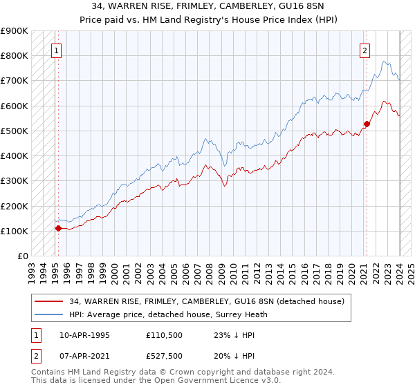 34, WARREN RISE, FRIMLEY, CAMBERLEY, GU16 8SN: Price paid vs HM Land Registry's House Price Index