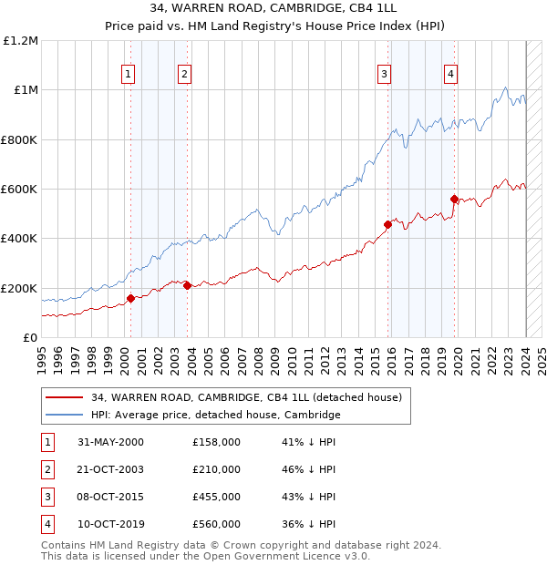 34, WARREN ROAD, CAMBRIDGE, CB4 1LL: Price paid vs HM Land Registry's House Price Index