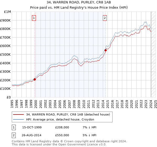 34, WARREN ROAD, PURLEY, CR8 1AB: Price paid vs HM Land Registry's House Price Index