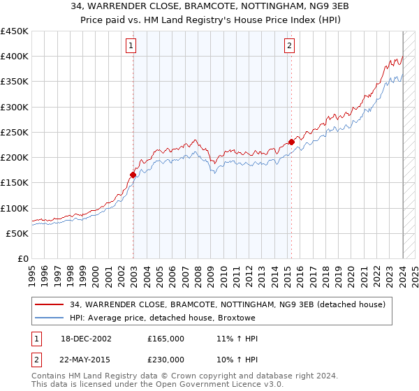 34, WARRENDER CLOSE, BRAMCOTE, NOTTINGHAM, NG9 3EB: Price paid vs HM Land Registry's House Price Index