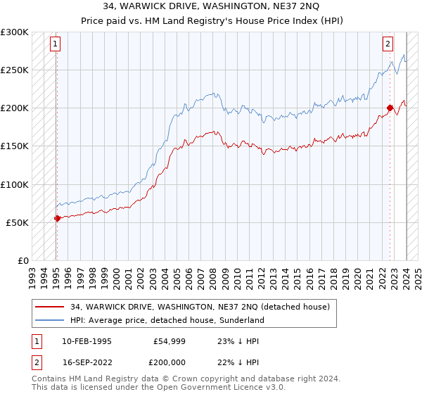 34, WARWICK DRIVE, WASHINGTON, NE37 2NQ: Price paid vs HM Land Registry's House Price Index
