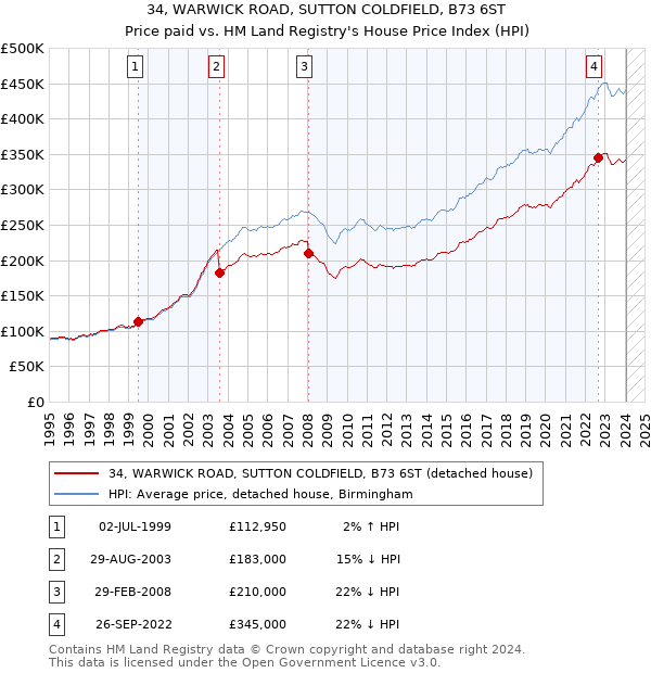34, WARWICK ROAD, SUTTON COLDFIELD, B73 6ST: Price paid vs HM Land Registry's House Price Index