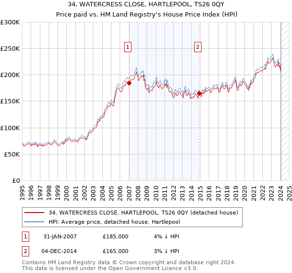 34, WATERCRESS CLOSE, HARTLEPOOL, TS26 0QY: Price paid vs HM Land Registry's House Price Index