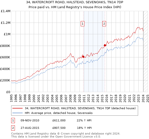 34, WATERCROFT ROAD, HALSTEAD, SEVENOAKS, TN14 7DP: Price paid vs HM Land Registry's House Price Index