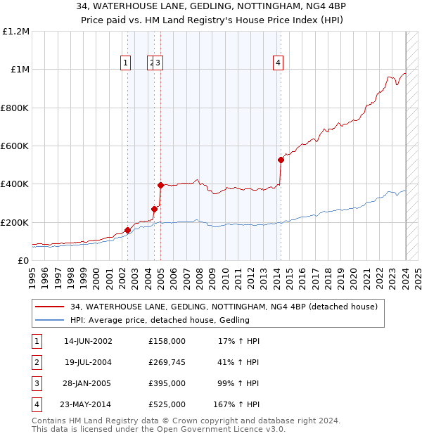 34, WATERHOUSE LANE, GEDLING, NOTTINGHAM, NG4 4BP: Price paid vs HM Land Registry's House Price Index