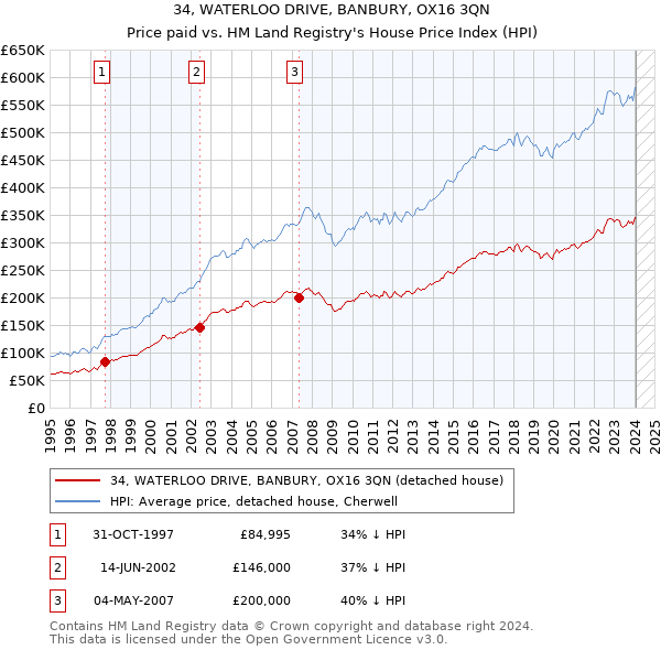 34, WATERLOO DRIVE, BANBURY, OX16 3QN: Price paid vs HM Land Registry's House Price Index