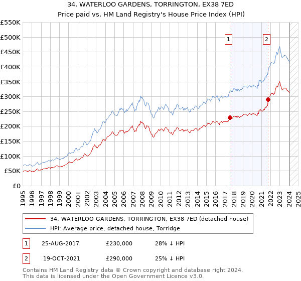 34, WATERLOO GARDENS, TORRINGTON, EX38 7ED: Price paid vs HM Land Registry's House Price Index